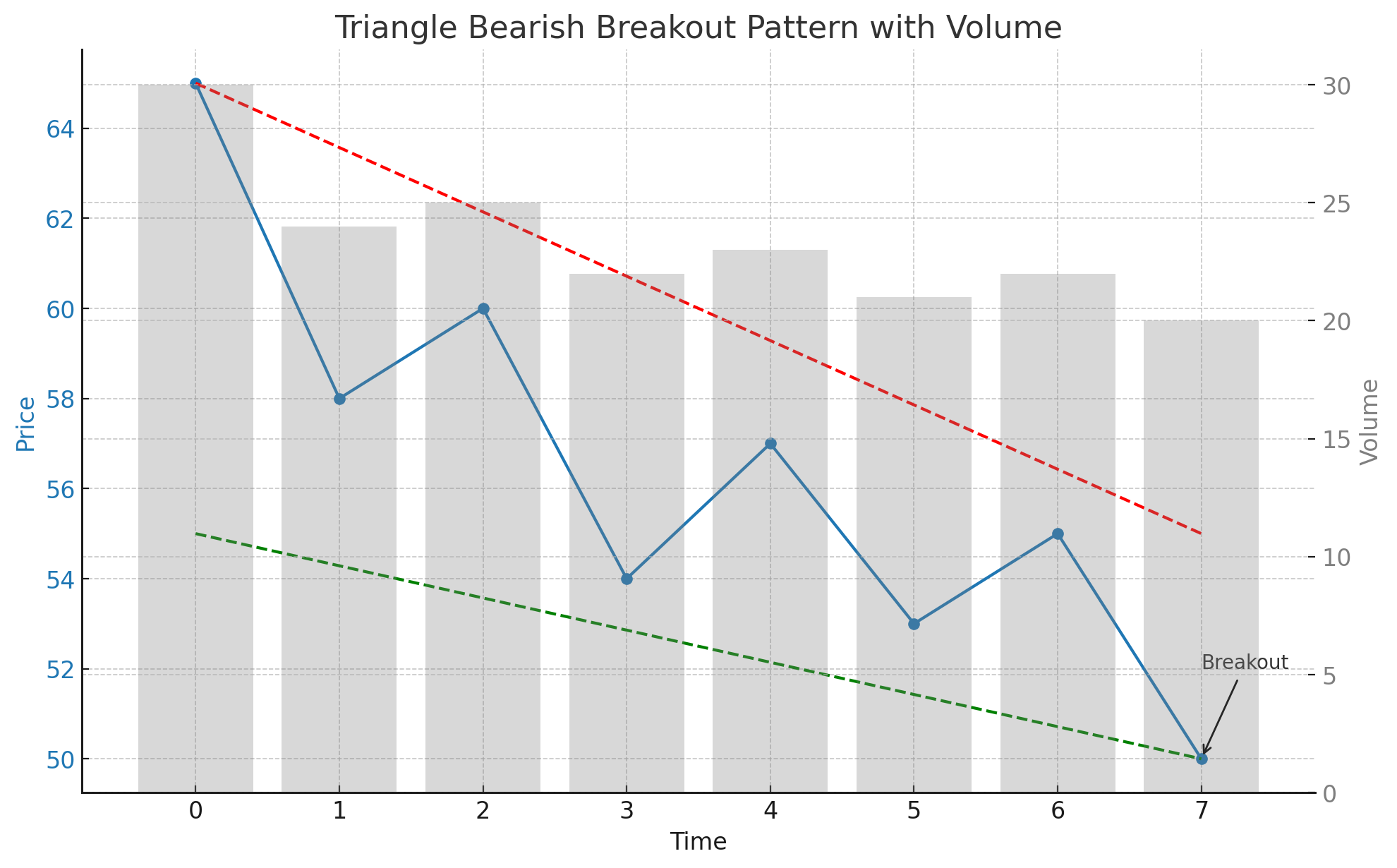 Triangle Bearish Breakout Pattern with Volume Analysis Chart