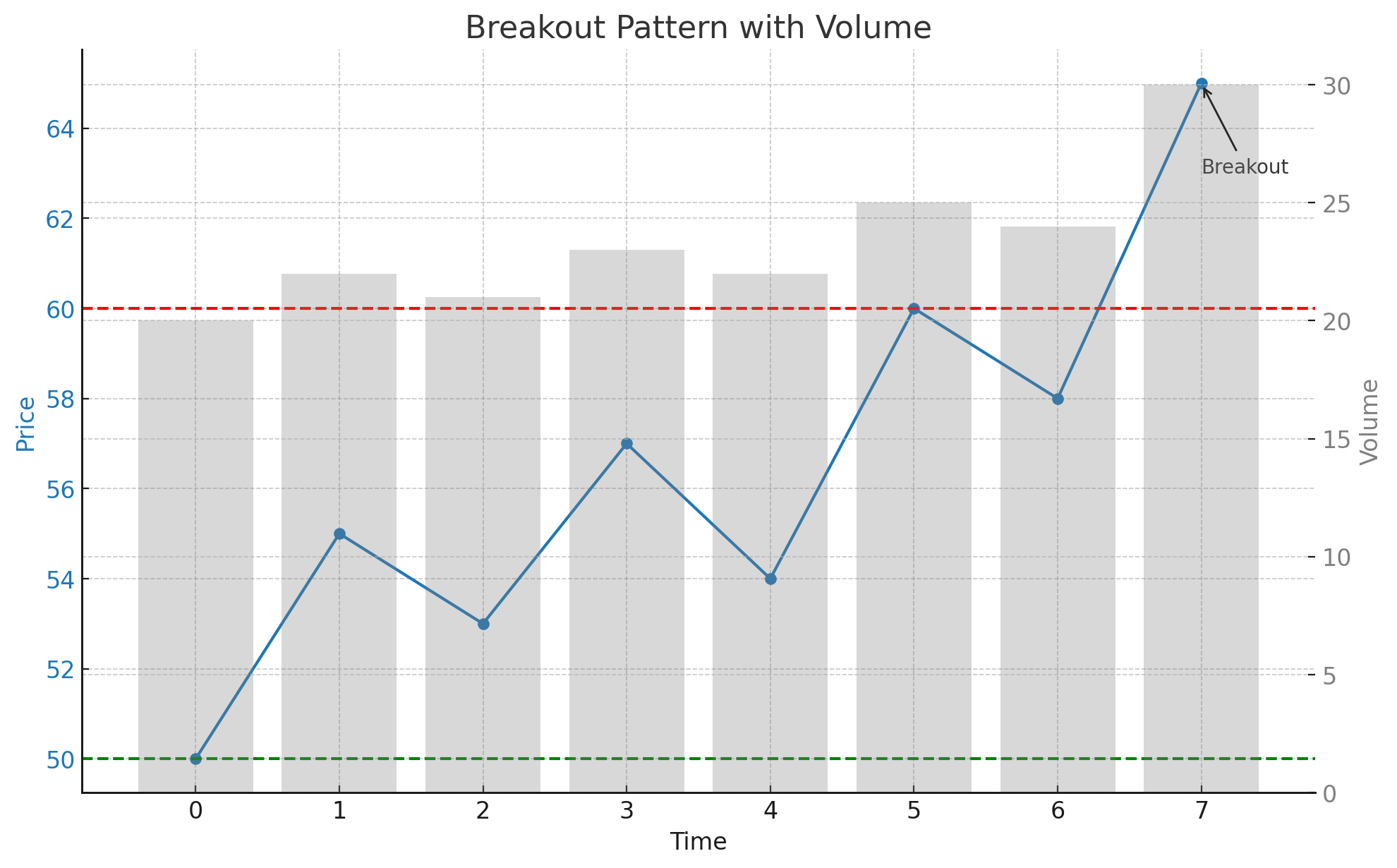 Breakout Pattern Chart Example
