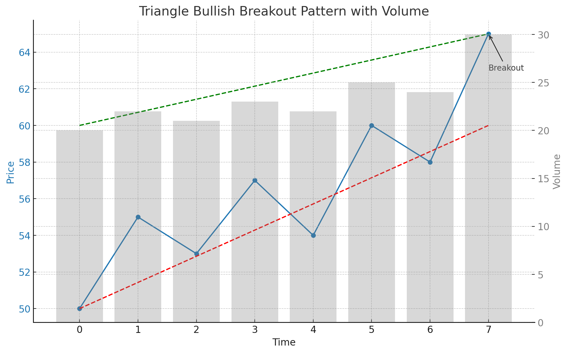 Triangle Bullish Breakout Pattern Chart Example