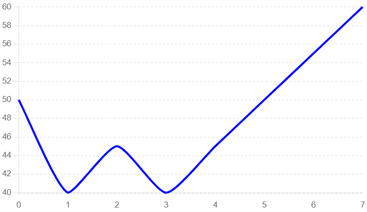 Double Bottom Pattern with Volume Analysis Chart