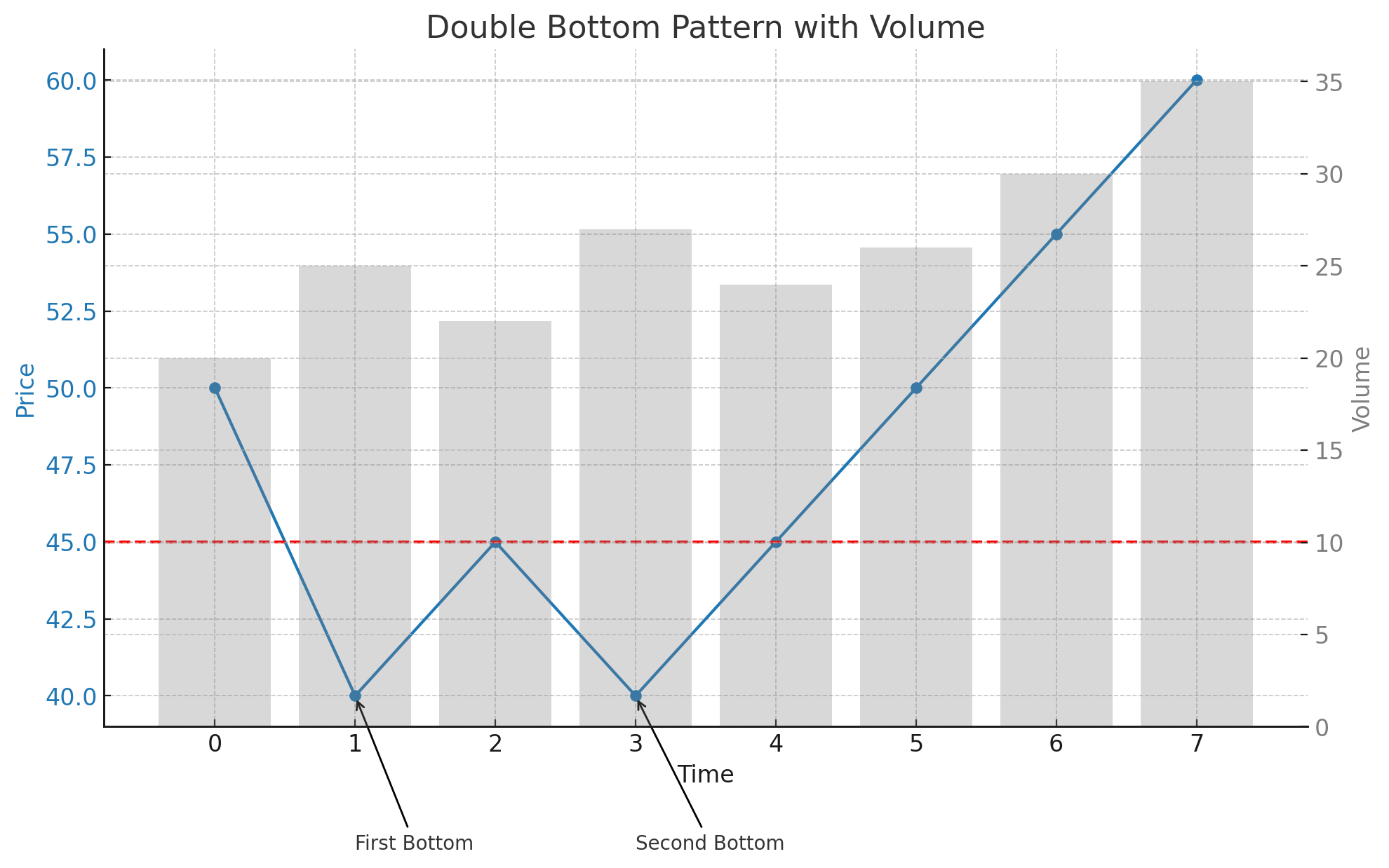Double Bottom Pattern Chart Example