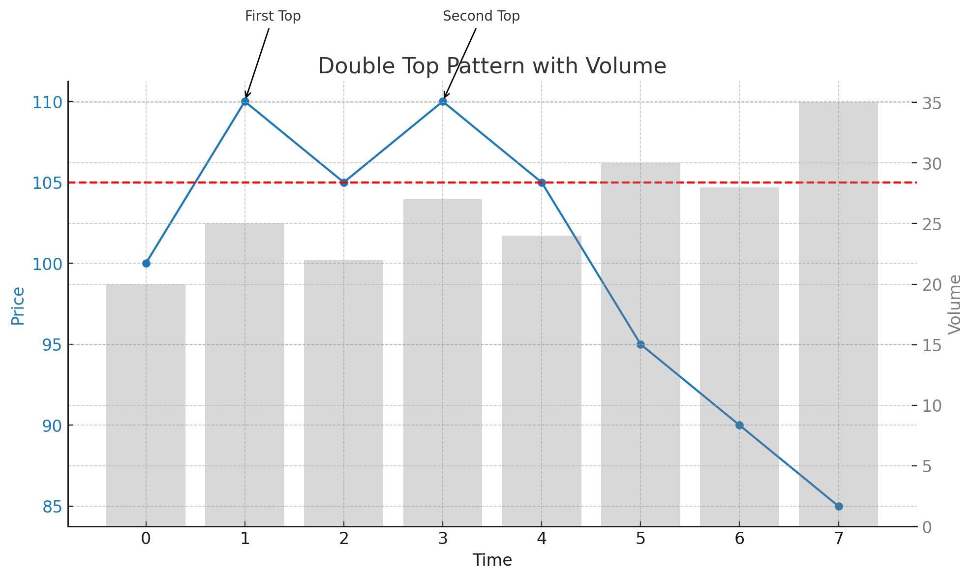 Double Top Pattern with Volume Analysis Chart