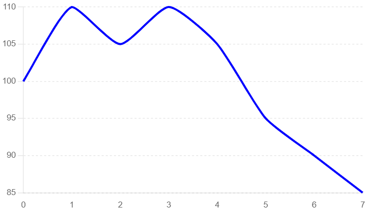 Double Top Pattern Chart Example
