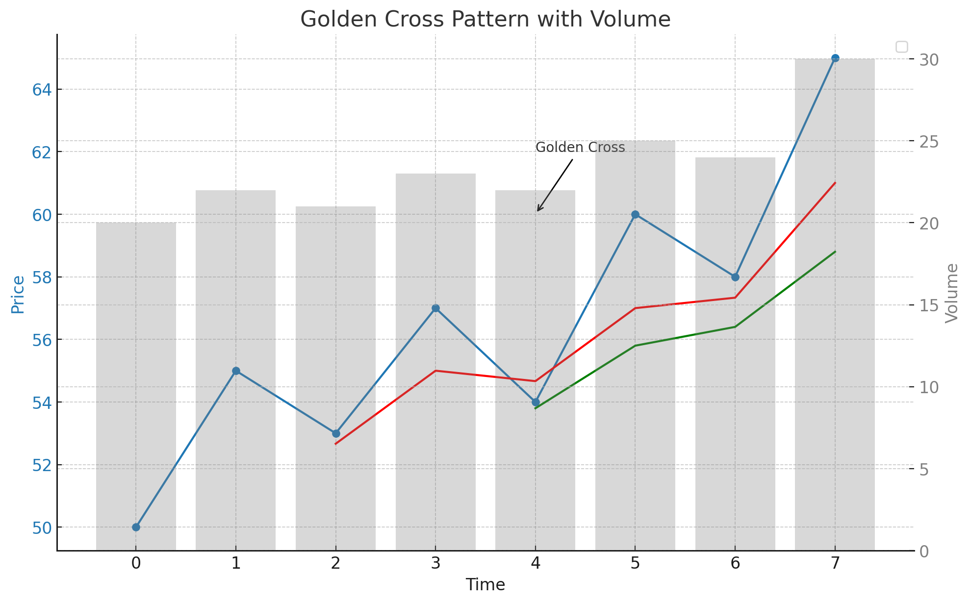 Golden Cross Pattern Chart Example