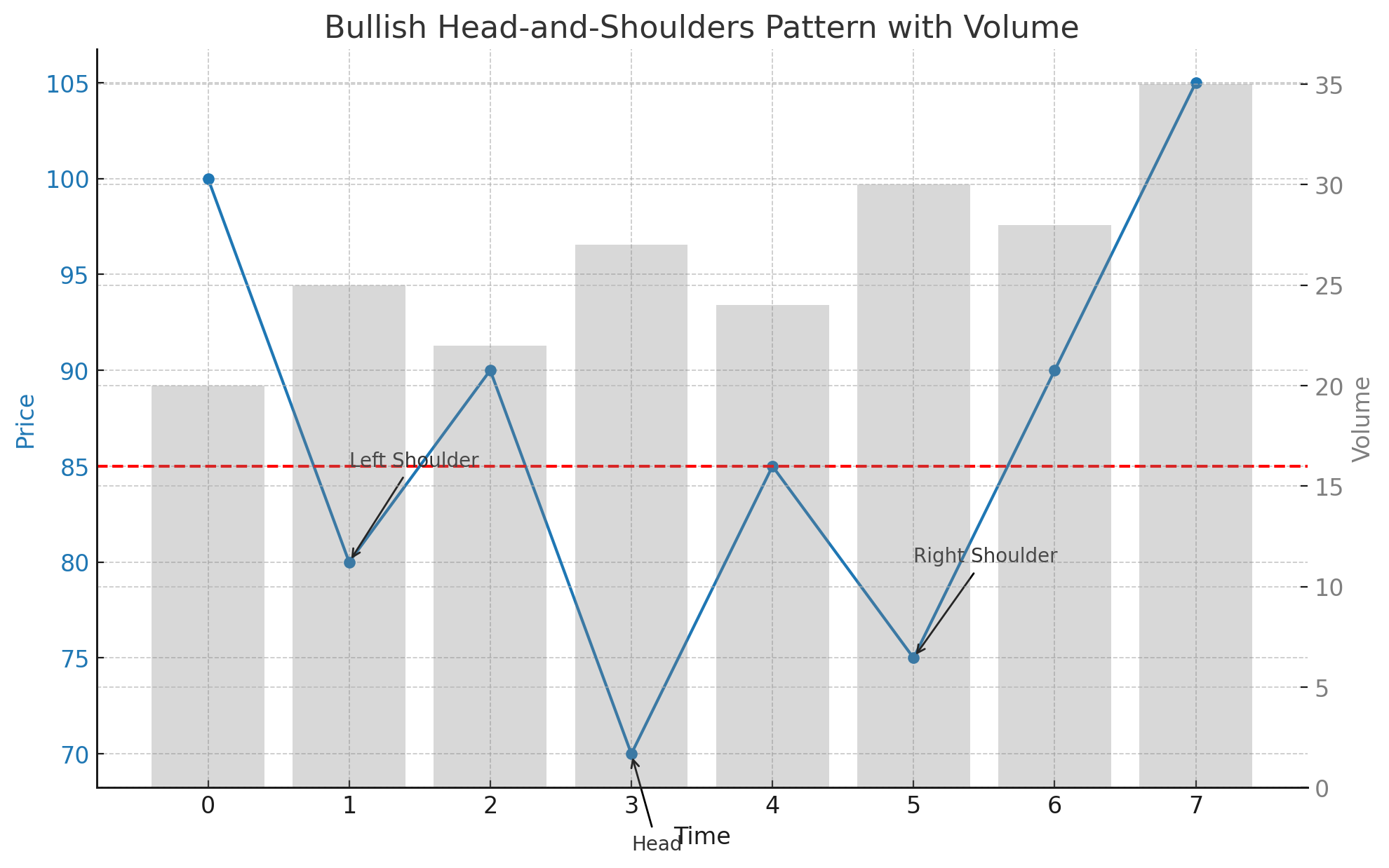 Bullish Head-and-Shoulders Pattern with Volume Analysis Chart