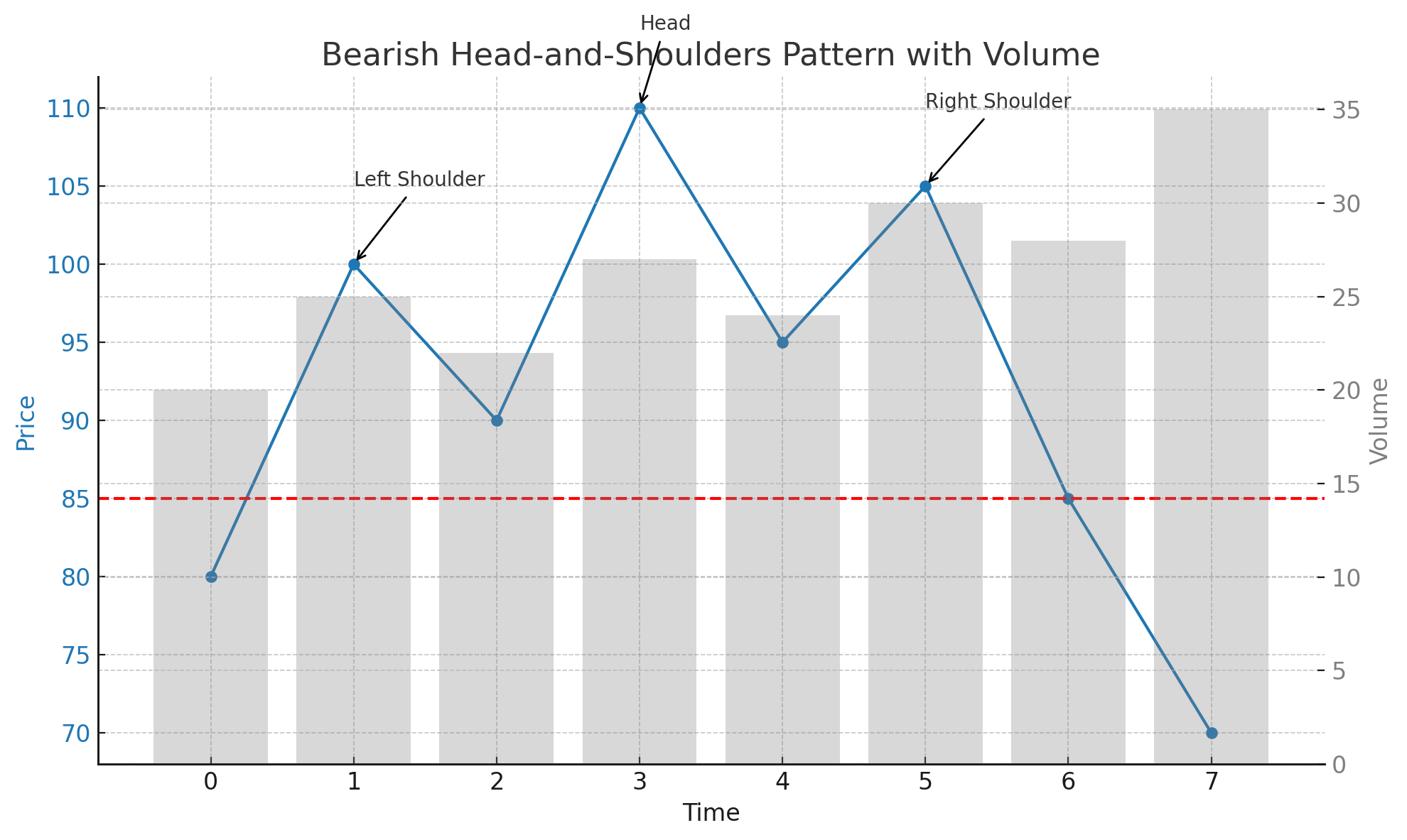 Bearish Head-and-Shoulders Pattern Chart Example