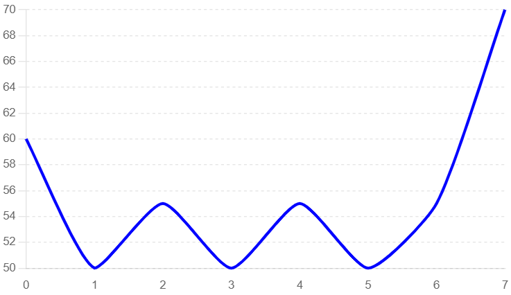 Multiple Bottom Pattern with Volume Analysis Chart