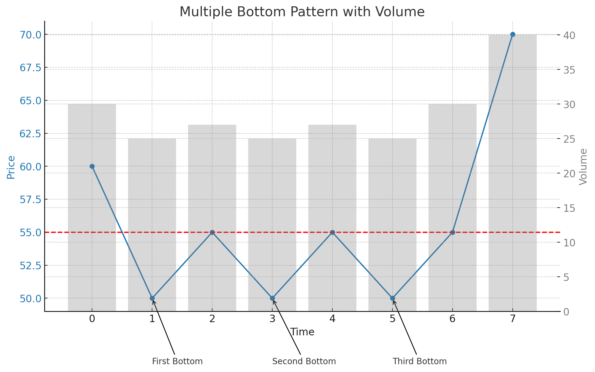 Multiple Bottom Pattern Chart Example