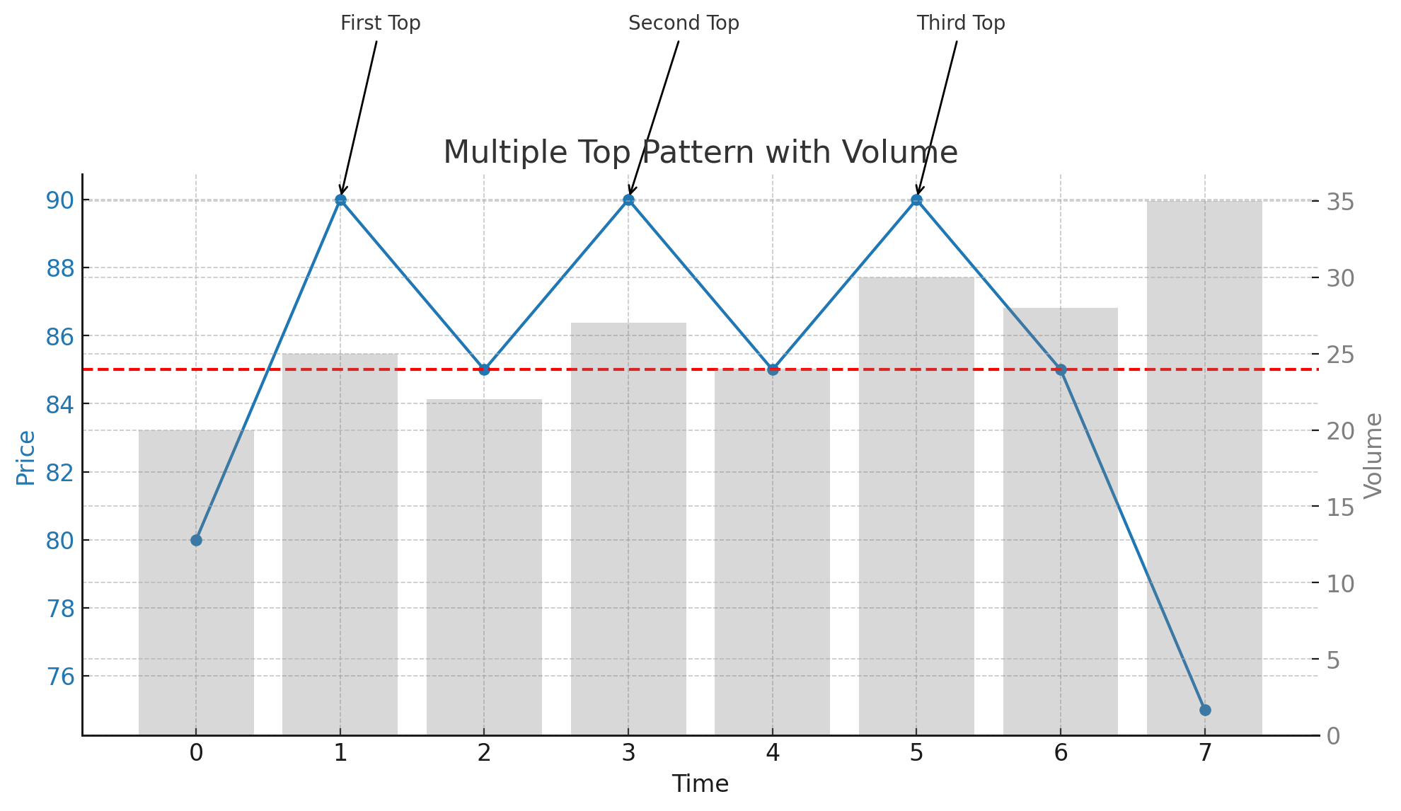 Multiple Top Pattern with Volume Analysis Chart