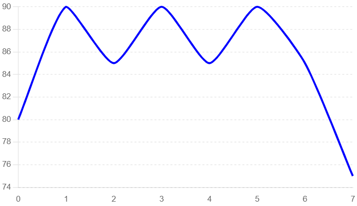 Multiple Top Pattern Chart Example